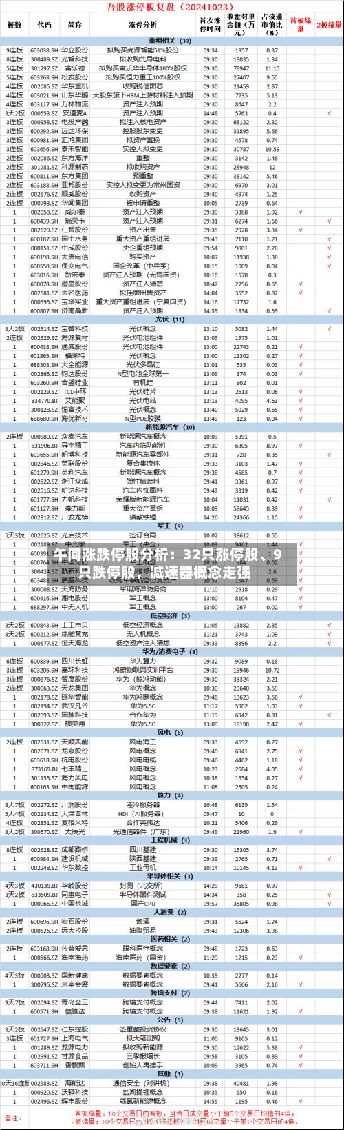 午间涨跌停股分析：32只涨停股	、9只跌停股，减速器概念走强-第3张图片