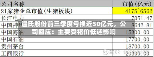 温氏股份前三季度亏损近50亿元，公司回应：主要受猪价低迷影响