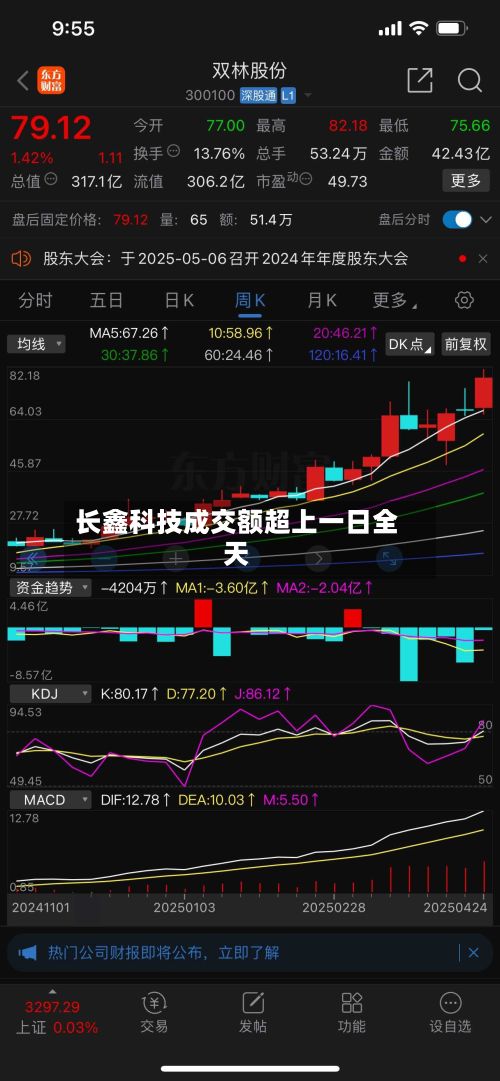 长鑫科技成交额超上一日全天-第2张图片