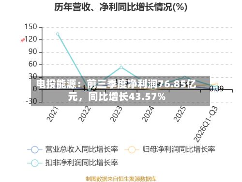 电投能源：前三季度净利润76.85亿元，同比增长43.57%-第1张图片