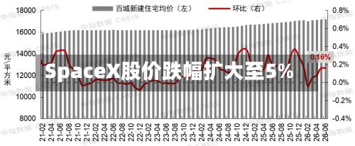 SpaceX股价跌幅扩大至5%