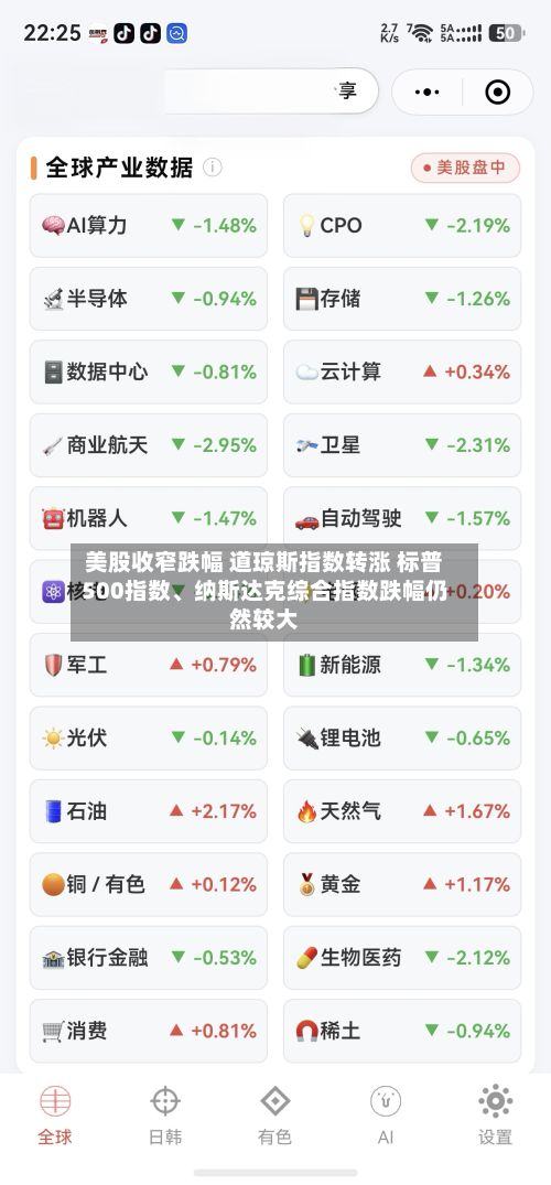 美股收窄跌幅 道琼斯指数转涨 标普500指数、纳斯达克综合指数跌幅仍然较大-第2张图片