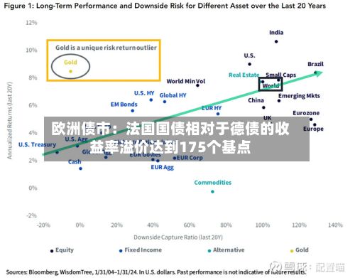 欧洲债市：法国国债相对于德债的收益率溢价达到175个基点