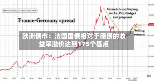 欧洲债市:法国国债相对于德债的收益率溢价达到175个基点-第2张图片