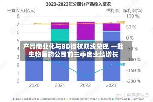 产品商业化与BD授权双线兑现 一批生物医药公司前三季度业绩增长-第3张图片