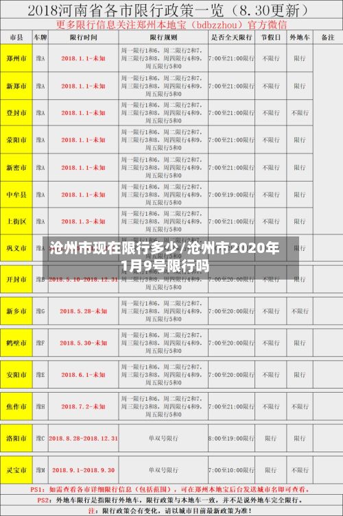 沧州市现在限行多少/沧州市2020年1月9号限行吗