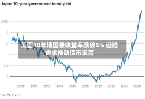 美国10年期国债收益率跌破5% 避险需求推动债市走高-第2张图片
