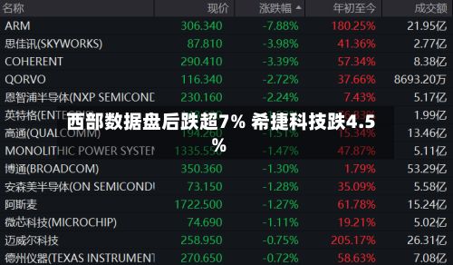 西部数据盘后跌超7% 希捷科技跌4.5%