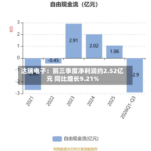 达瑞电子:前三季度净利润约2.52亿元 同比增长9.21%-第1张图片