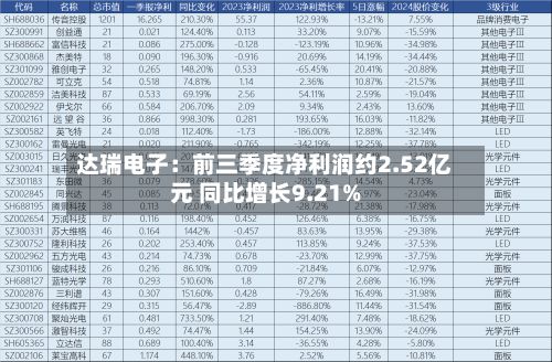 达瑞电子:前三季度净利润约2.52亿元 同比增长9.21%-第2张图片