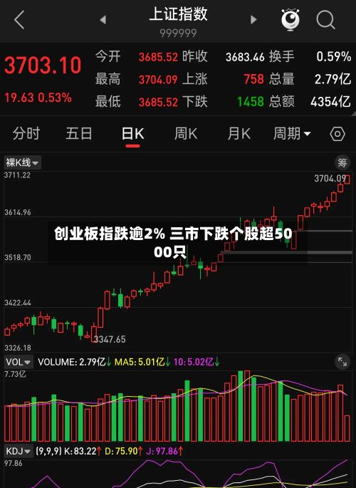 创业板指跌逾2% 三市下跌个股超5000只