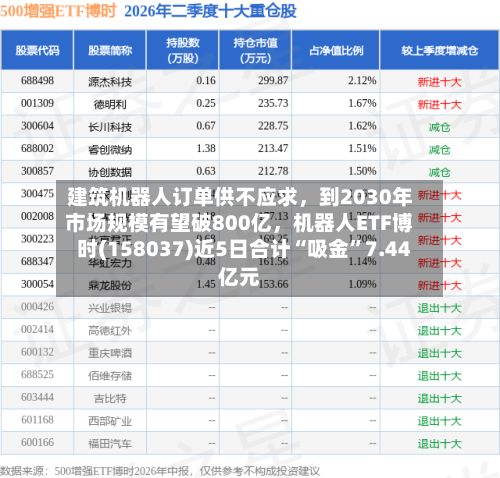 建筑机器人订单供不应求	，到2030年市场规模有望破800亿，机器人ETF博时(158037)近5日合计“吸金”7.44亿元-第3张图片