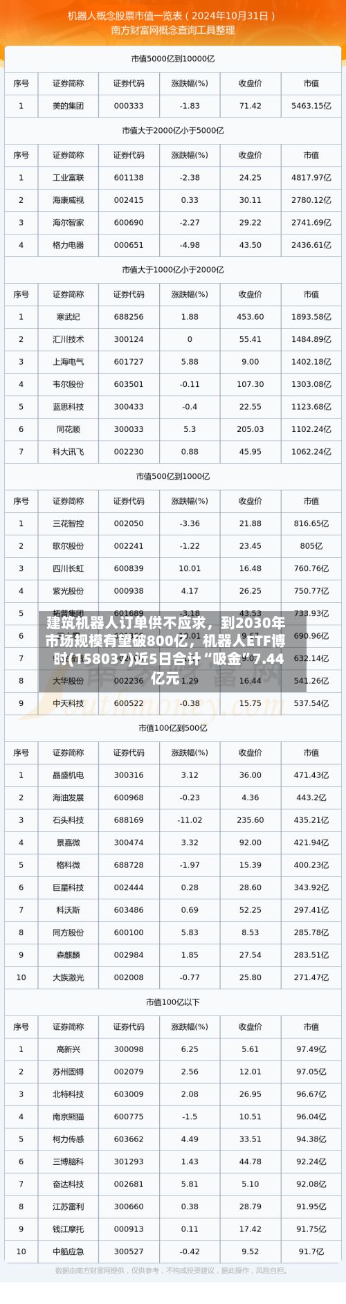 建筑机器人订单供不应求	，到2030年市场规模有望破800亿，机器人ETF博时(158037)近5日合计“吸金”7.44亿元-第2张图片