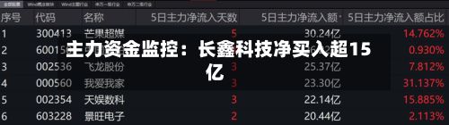 主力资金监控：长鑫科技净买入超15亿