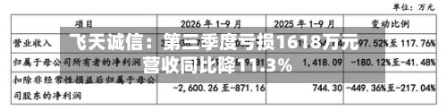 飞天诚信:第三季度亏损1618万元 营收同比降11.3%-第2张图片