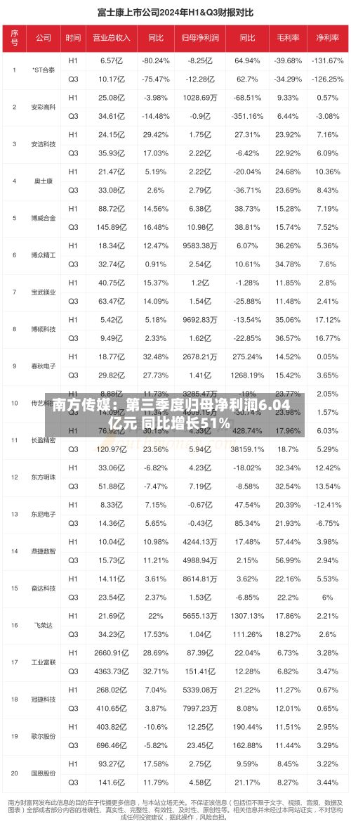 南方传媒：第三季度归母净利润6.04亿元 同比增长51%