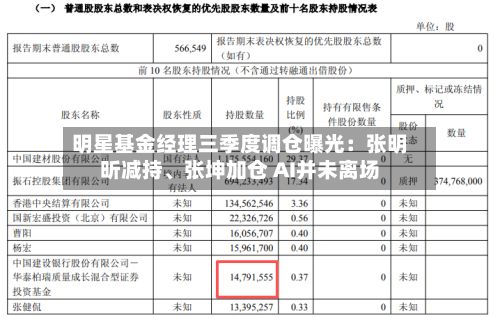 明星基金经理三季度调仓曝光：张明昕减持、张坤加仓 AI并未离场-第2张图片