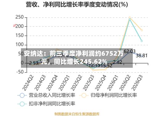 安纳达：前三季度净利润约6752万元，同比增长245.62%-第2张图片