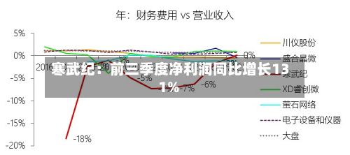寒武纪：前三季度净利润同比增长131%