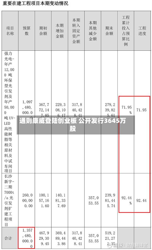 通则康威登陆创业板 公开发行3645万股-第2张图片