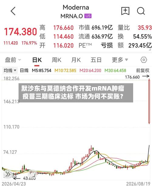 默沙东与莫德纳合作开发mRNA肿瘤疫苗三期临床达标 市场为何不买账?-第2张图片
