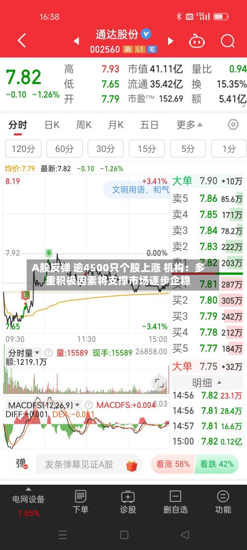 A股反弹 逾4500只个股上涨 机构:多重积极因素将支撑市场逐步企稳-第3张图片