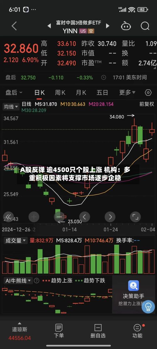 A股反弹 逾4500只个股上涨 机构：多重积极因素将支撑市场逐步企稳