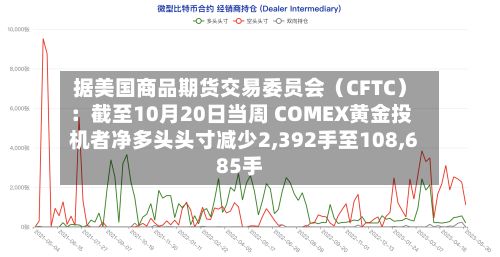 据美国商品期货交易委员会（CFTC）：截至10月20日当周 COMEX黄金投机者净多头头寸减少2,392手至108,685手
