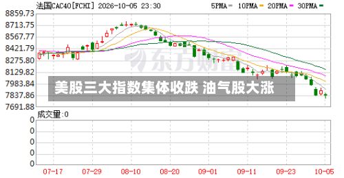 美股三大指数集体收跌 油气股大涨-第2张图片