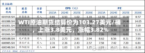 WTI原油期货结算价为103.27美元/桶，上涨3.8美元，涨幅3.82%