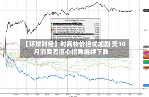【环球财经】对高物价担忧加剧 美10月消费者信心指数继续下跌