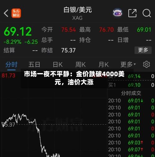 市场一夜不平静：金价跌破4000美元，油价大涨