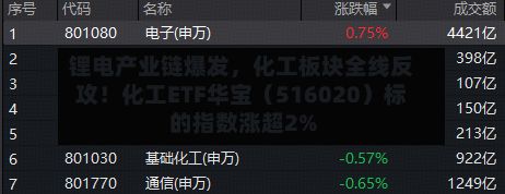 锂电产业链爆发	，化工板块全线反攻！化工ETF华宝（516020）标的指数涨超2%-第2张图片