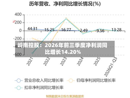 岭南控股：2026年前三季度净利润同比增长14.20%