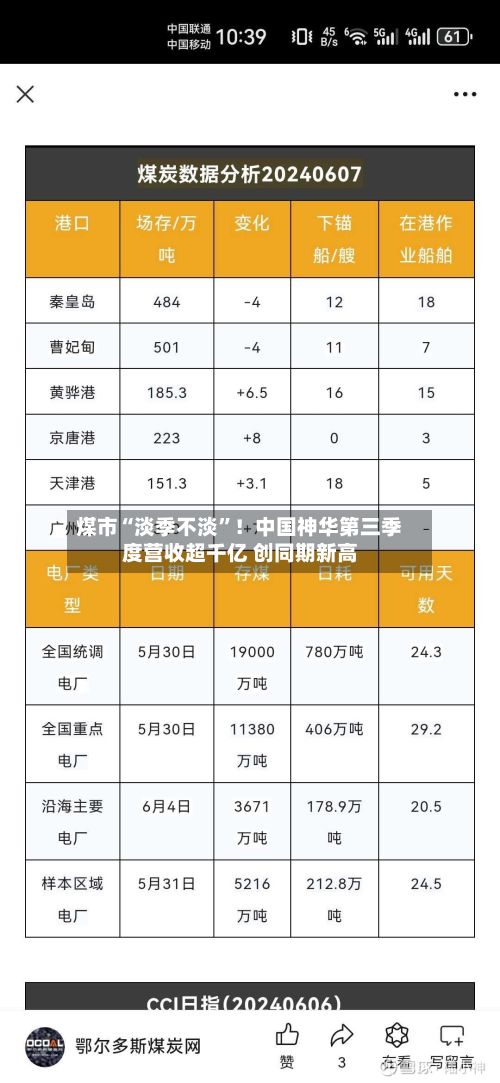 煤市“淡季不淡”！中国神华第三季度营收超千亿 创同期新高-第1张图片