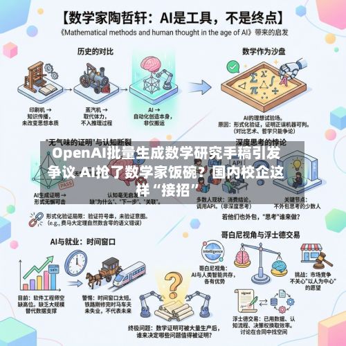 OpenAI批量生成数学研究手稿引发争议 AI抢了数学家饭碗？国内校企这样“接招	”-第2张图片