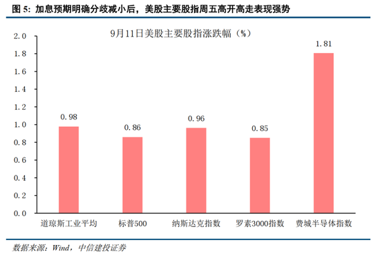 中信建投：加息“靴子	”将落地	，A股或迎反攻行情