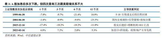 中信建投：加息“靴子”将落地，A股或迎反攻行情