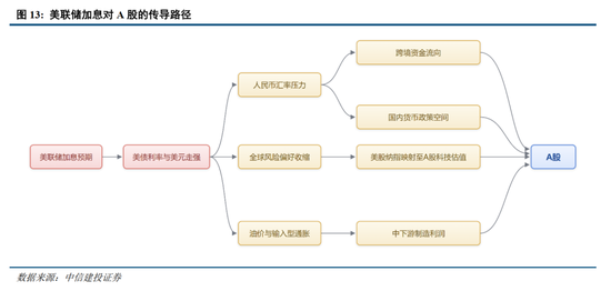 中信建投：加息“靴子”将落地，A股或迎反攻行情