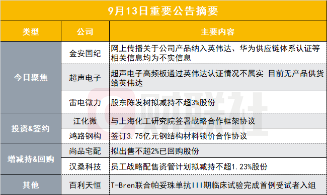 两只PCB概念股公告澄清涉英伟达传闻|盘后公告集锦