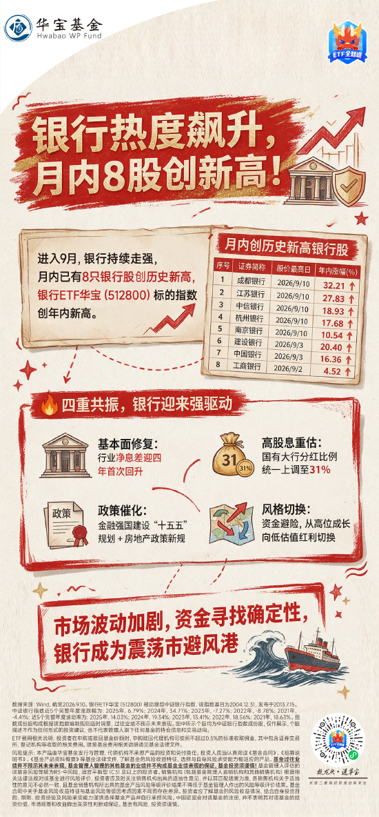 如何看待9月银行股逆市新高?