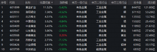 情绪冰点，A股单周成交额创年内新低！有色领跌，创新药不振！关注华宝基金创业板人工智能ETF