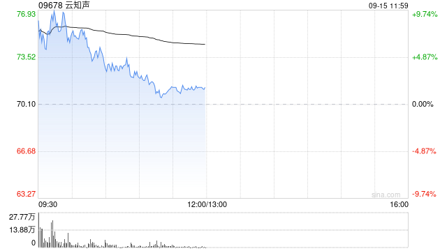 云知声早盘涨超7% 公司发布新一代高密度智能模型U2-Flash