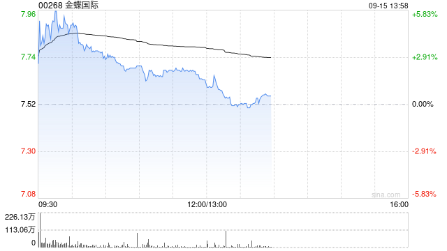 SaaS概念股早盘涨幅居前 金蝶世界涨逾5%中国软件世界涨逾4%