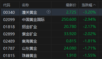 港股午评:恒指跌0.23% 科指涨0.76% 科网股活跃 芯片股走强