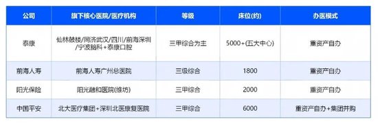 保险公司的“医院之争”：4000亿资本押注之后，下半场拼什么？