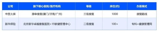 保险公司的“医院之争	”：4000亿资本押注之后，下半场拼什么？