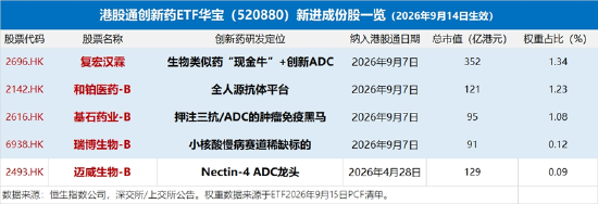 调仓提示！华宝基金港股通创新药ETF（520880）成份股“5进3出”	，复宏汉霖等多只新入通标的获纳入