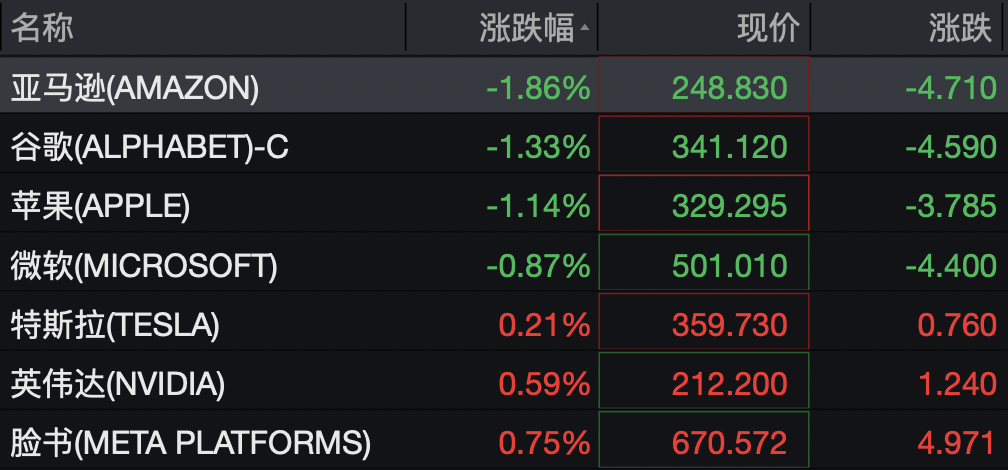 美股半导体股走势分化	，高通涨超3%，中概股深夜集体下跌，小鹏汽车跌5%	，国际油价继续上涨