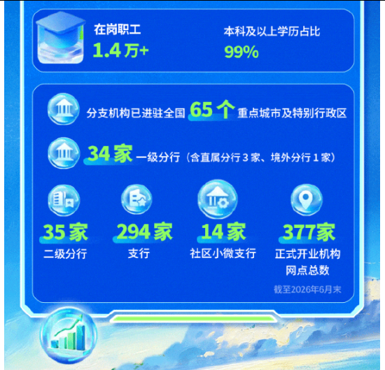 渤海银行2027年校园招聘正式启动！